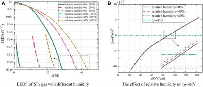 Study on the Insulation Performance of SF6 Gas Under Different Environmental Factors